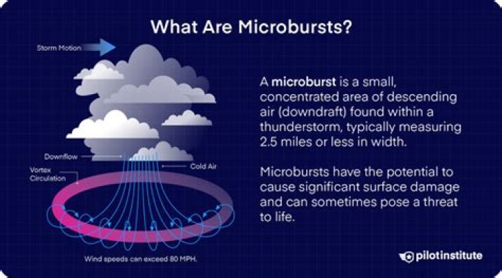 Aviation Microburst: Understanding The Hidden Danger