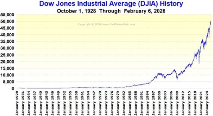 Barron's: Trump Rally Continues To Drive Dow Jones Up 1.5%