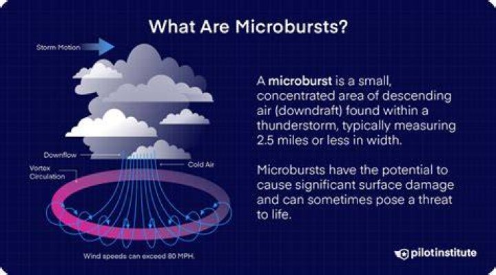 Understanding Plane Microbursts: The Hidden Dangers Of Aviation