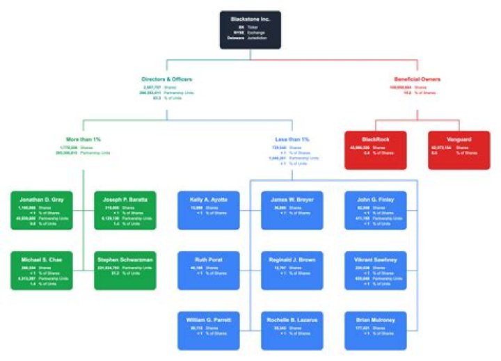 Unveiling The Ownership Of Blackstone: Who Really Holds The Keys?