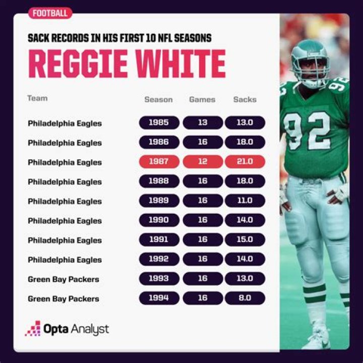 Who Holds The NFL Record For Most Sacks In A Season?